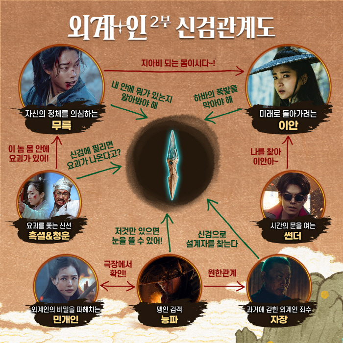 "신검을 쫓는 자, 쫓기는 자"…류준열→김태리 '외계+인' 2부, 신검관…