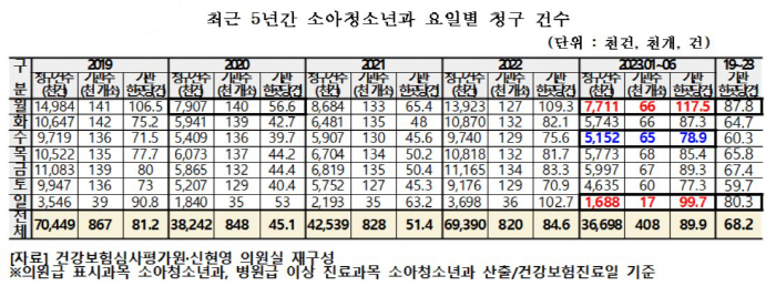 소아진료 '월요일' 최다…"오픈런 완화위해 휴일진료 강화"