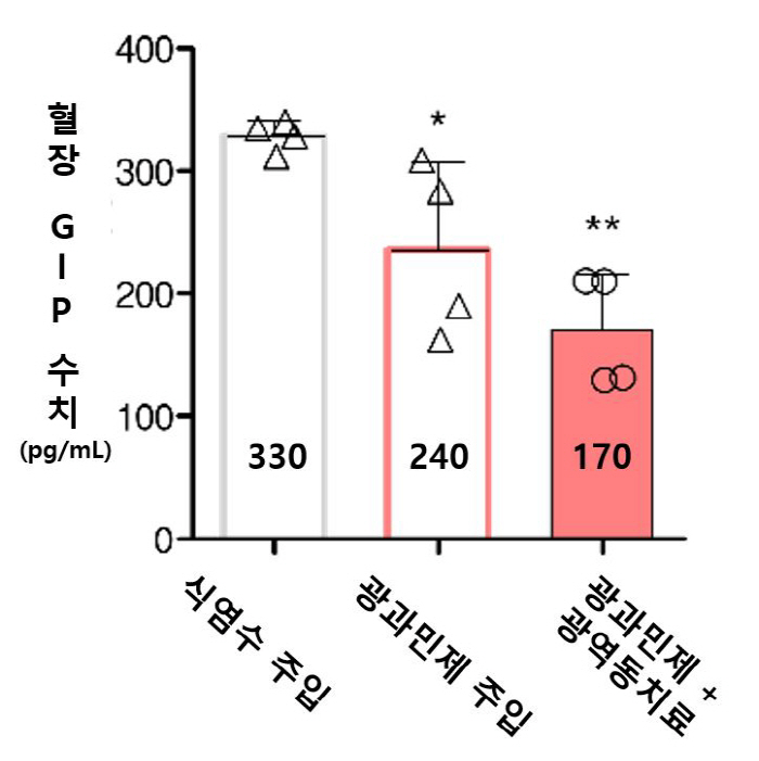 빛으로 비만·당뇨 치료가 된다고?