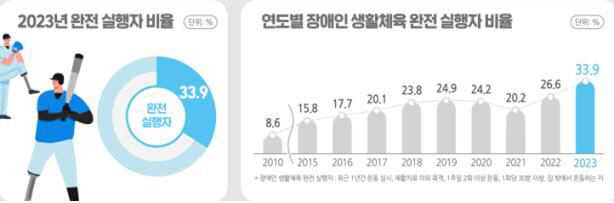 "장애인10명중 3,3명 오운완!" 2023년 장애인생활체육참여율 33.…