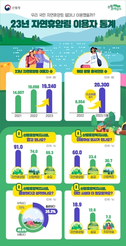 작년 국민 10명 중 4명 자연휴양림 찾았다…전년보다 14만명↑