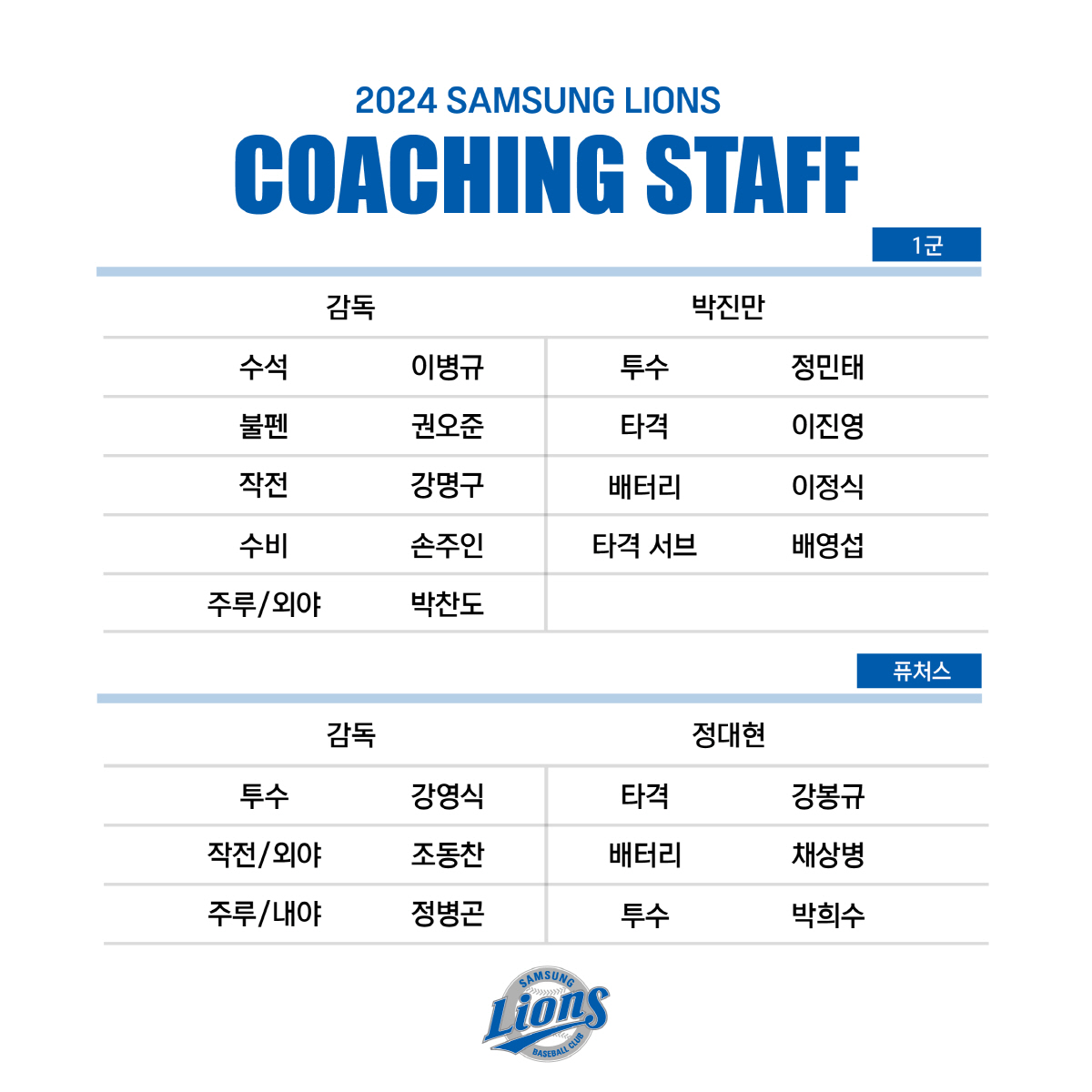 '정민태 투수코치+이진영 타격코치 합류' 삼성, 2024시즌 코칭스태프 …
