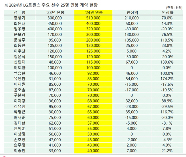 홍창기 3억→5억1000만원 폭등…LG 연봉 협상 끝, 이제 마지막 FA…