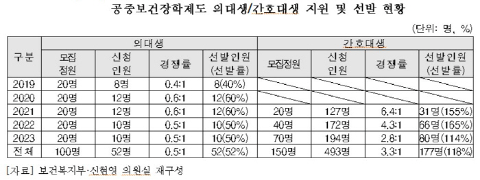 "공중보건장학제도, 의대생 미달·간호대생 초과…제도 재설계 필요"