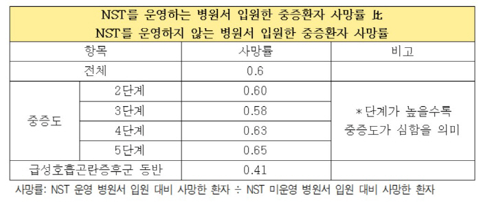 "영양집중지원 받은 코로나 중증 환자 사망률 40% 낮아"