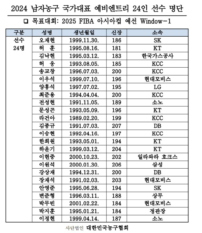 남자농구대표팀 예비명단 발표에 볼멘소리 왜?…"그 나물에 그 밥, 혁신 …