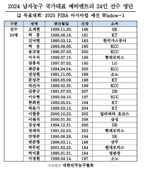 남자농구대표팀 예비명단 발표에 볼멘소리 왜?…