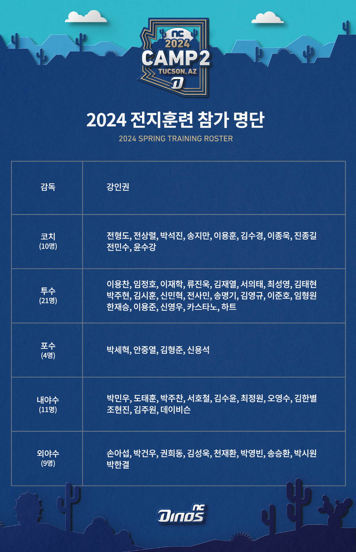 2차 드래프트&호주 리그 성과 볼 수 있을까…NC, 애리조나 캠프 명단 …
