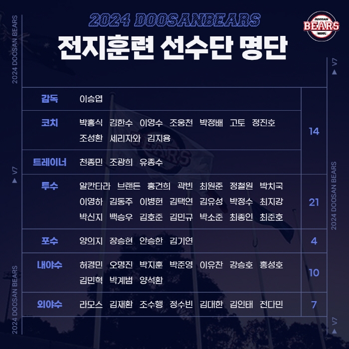 '차기 마무리' '제 2의 정수빈' 호주행 비행기 탄다…이승엽호 1군 옥…