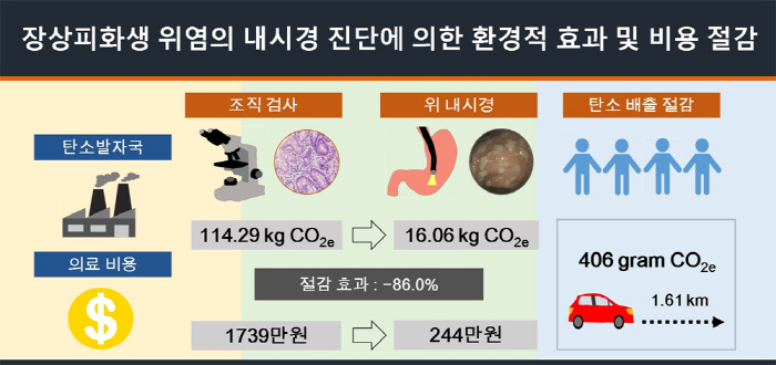 친환경 내시경으로 장상피화생 실시간 진단했더니 탄소 배출·비용 '뚝'