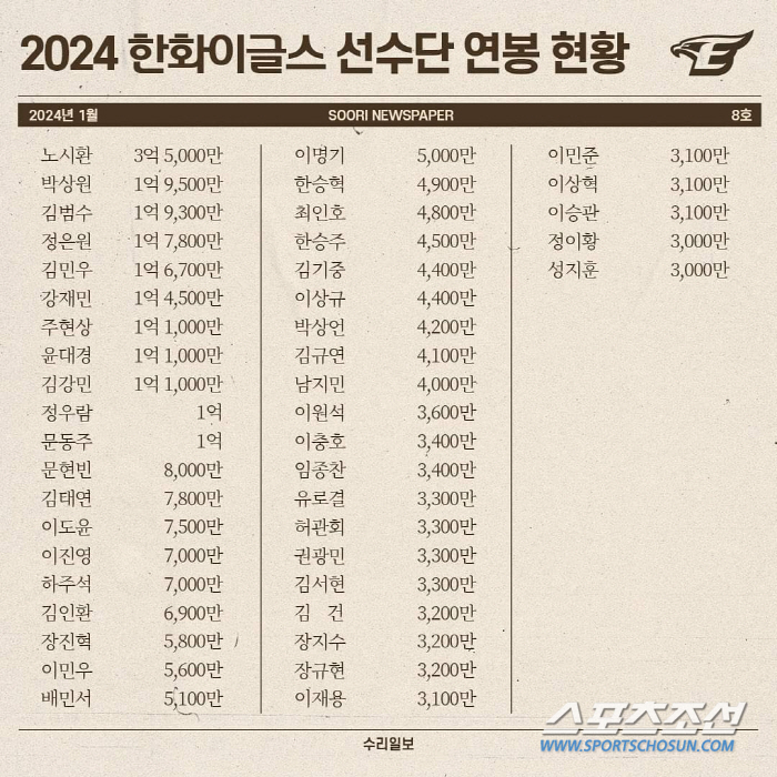 "올해도 부탁해, 홈런왕 노시환"  연봉 1억3100만원→3억5000만원…