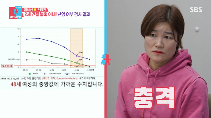 "난자 얼리려 이혼 생각"vs"아이 NO" 김혜선♥스테판, 극과극 2세 …