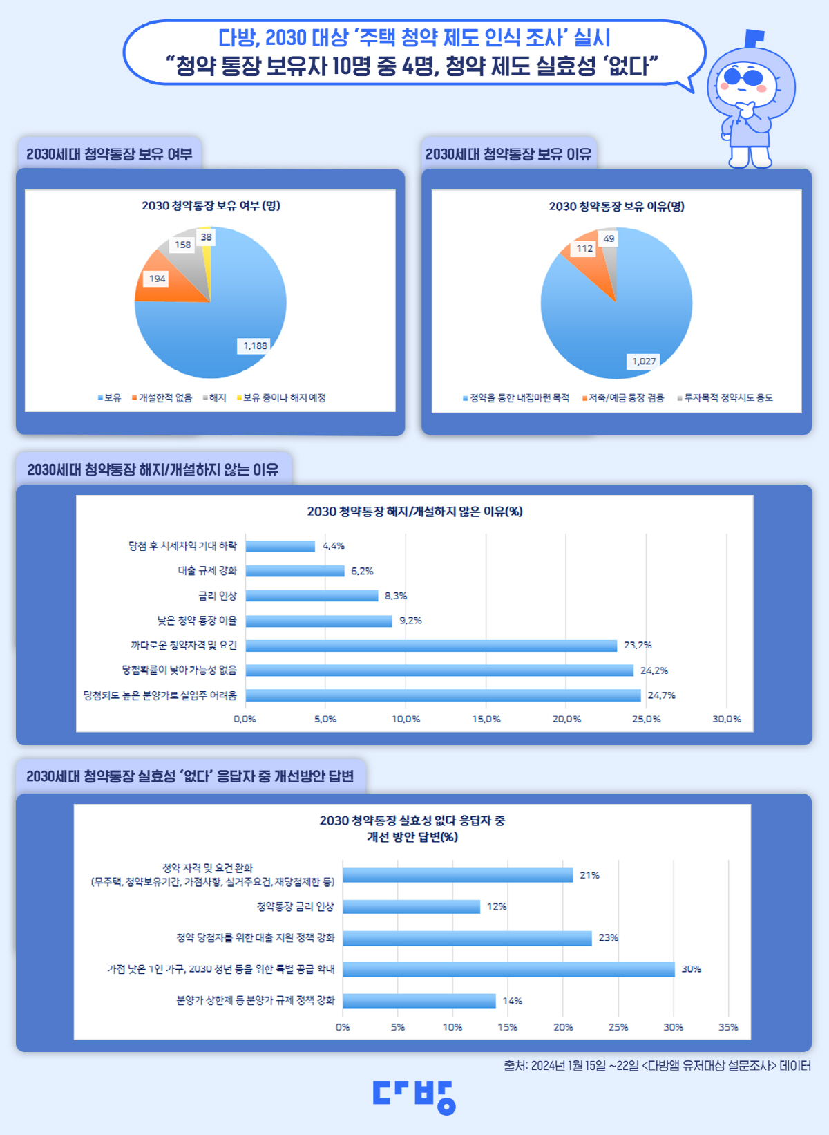 "주택 청약 제도 실효성 없어"…2030 청약 통장 보유자 39.3% 회…