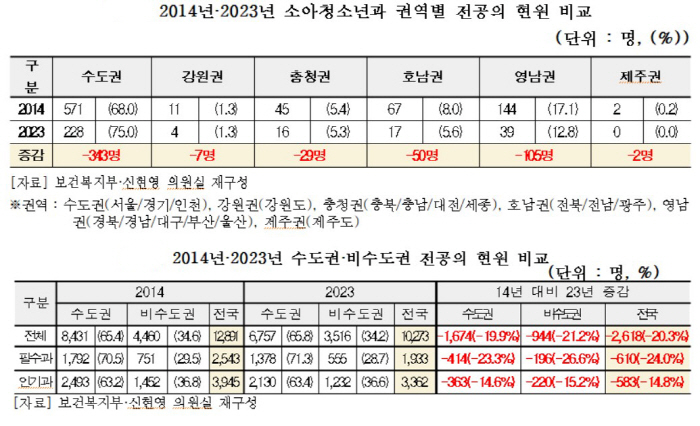 소아청소년과 전공의 10년새 63.8% 급감…'오픈런' 이유 있었네