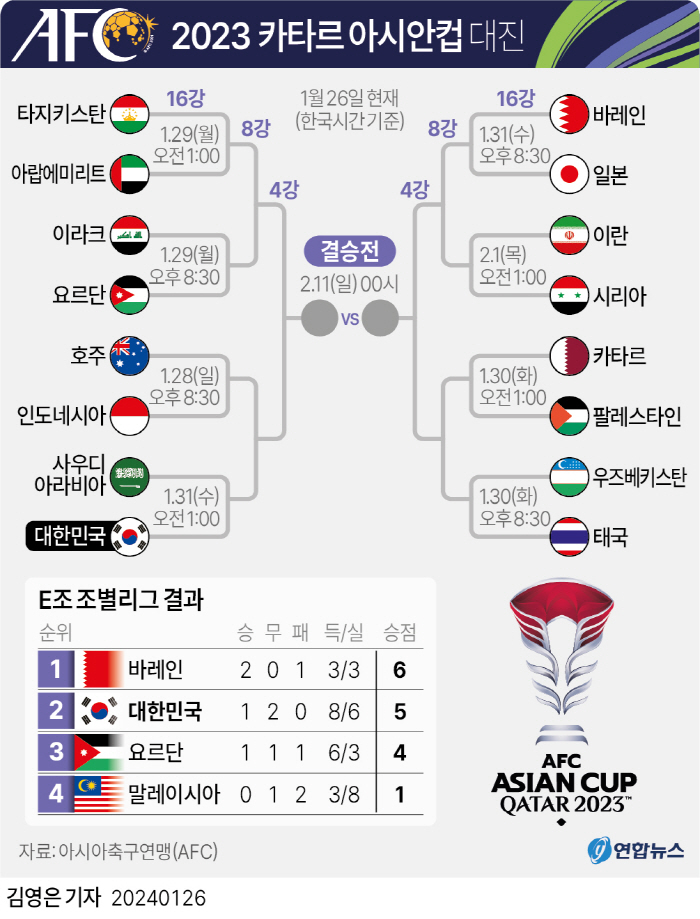 [카타르 ON]'요르단→韓' 무결점 E조, 1위 바레인 '죽음의 조' 완…