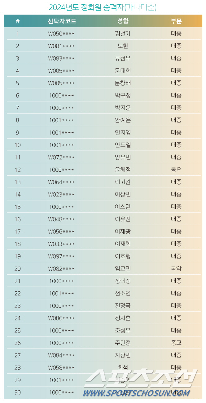 방탄소년단 정국, 저작권협회 정회원으로 승격…소연·버논 등 30명 승격 …