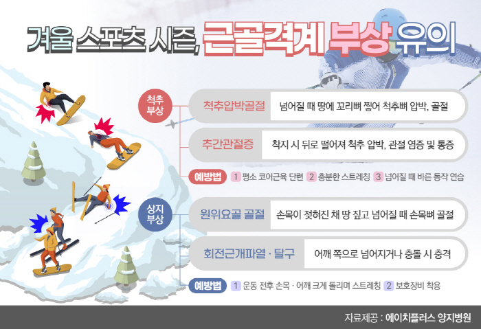 스키·스노보드 시즌, 중증 근골격계 부상 유의