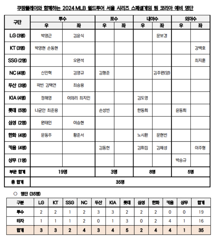 문동주, 노시환에 황준서 김택연 한동희까지... 젊은 피가 다저스, 샌디…