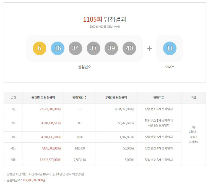 제1105회 로또 1등 15명, 판매지역 보니 수도권 9명