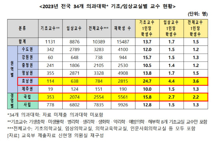 의대 기초학 교수 1인당 학생 수, 수도권·호남권 2배 이상 격차