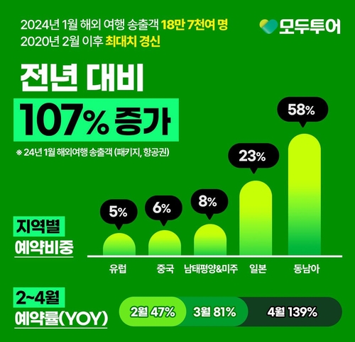 모두투어 "1월 해외여행 송출객 18만7천여명…코로나 이후 최대"
