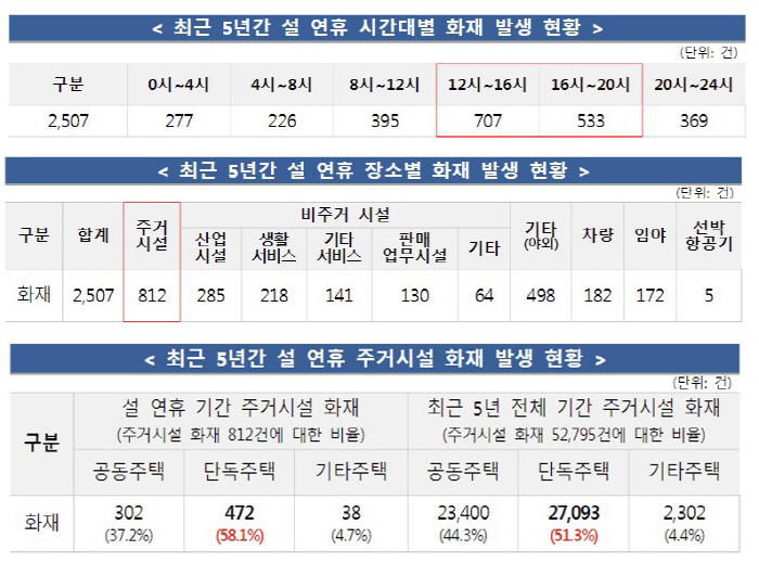 설 연휴 화재 '낮 12시~오후 4시' 최다 발생