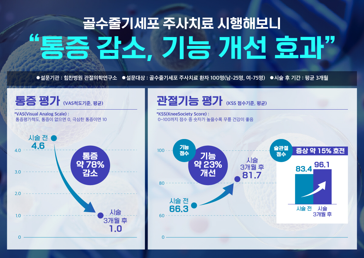힘찬병원 골수줄기세포 주사치료 분석…"3개월 후 통증 78% 감소, 관절…