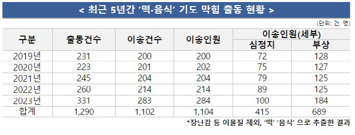 떡 먹다가 기도 막힘 연평균 220명 병원 이송…60세 이상 83.4%