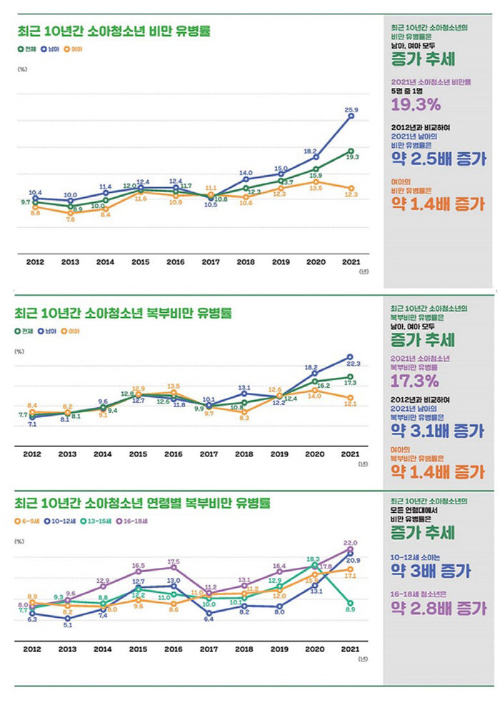소아청소년 10년간 비만 유병률 증가…男 2.5배, 女 1.4배 늘어