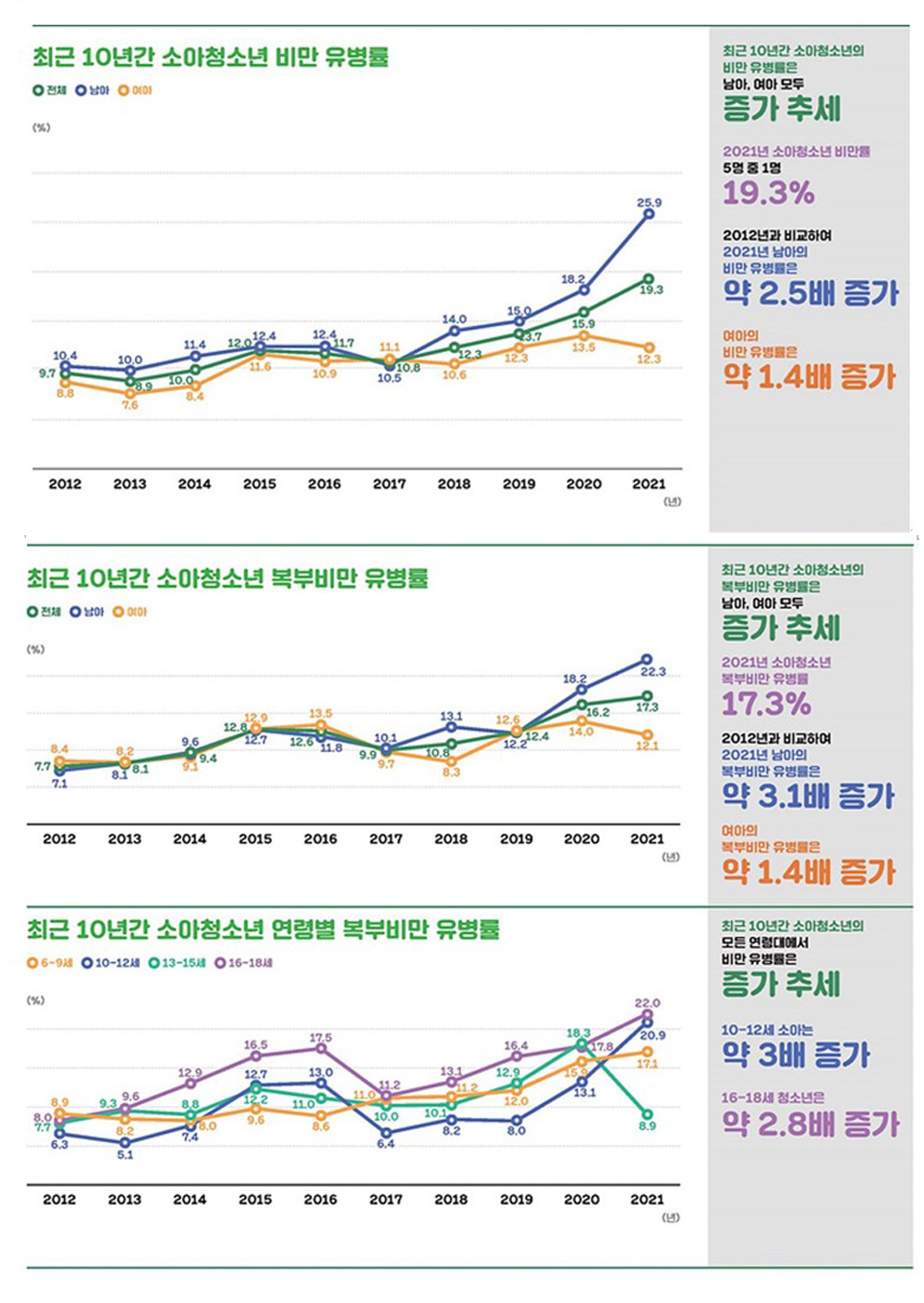 소아청소년 10년간 비만 유병률 증가…男 2.5배, 女 1.4배 늘어