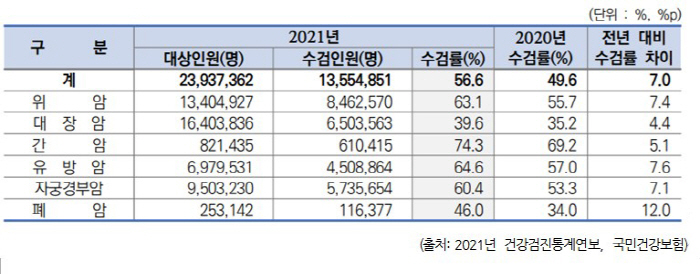 자각 증상 없는 '간암', 생존율 향상 가능한 이유