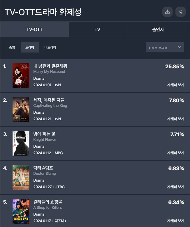 글로벌 과몰입 '내남결'X박민영, 5주째 화제성 1위 [공식]