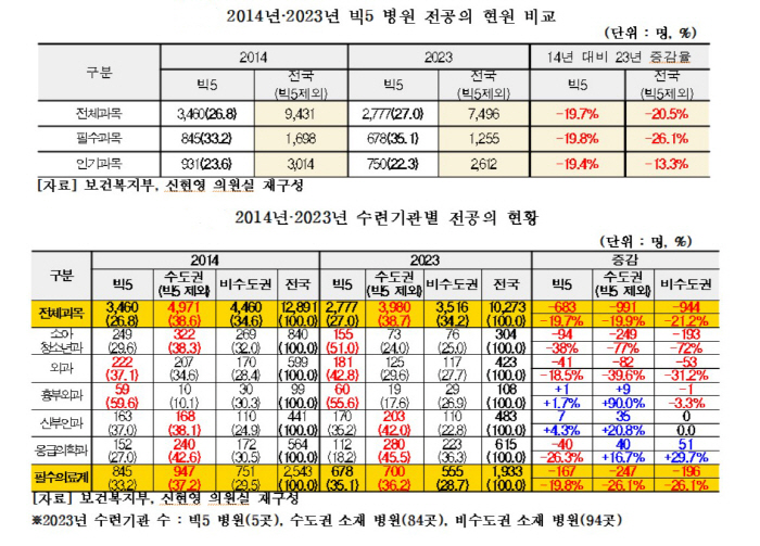 필수과 전공의 3명 중 1명 '빅5' 병원 근무…의대정원 확대 효과 의문