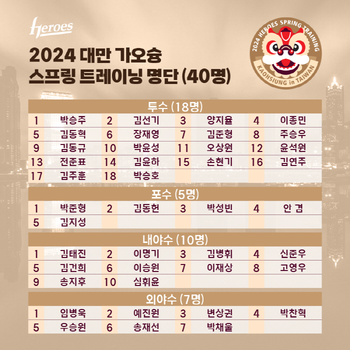 '9억팔' 장재영→'국대 마스크' 김동헌까지…키움, 오는 11일 대만 가…