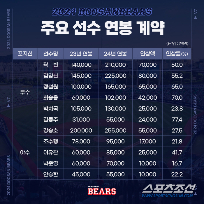 '결국 3억원 쾅!' 김재호 드디어 도장 찍었다…日 2군 캠프 합류→주전…