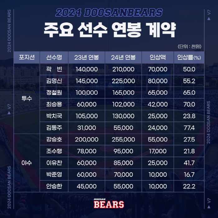 김재호 계약→61명 전원 계약…인상액 1위는 누구? [공식발표]
