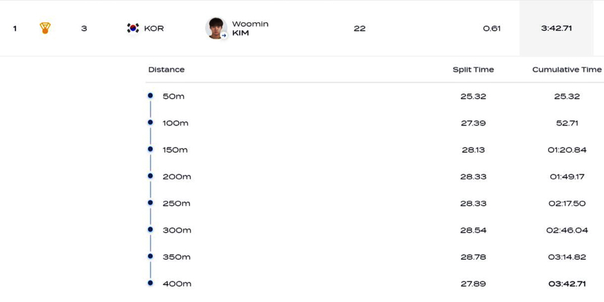 "金우민 해냈다!" 男자유형400m 박태환 이후 13년만에 세계선수권 金…