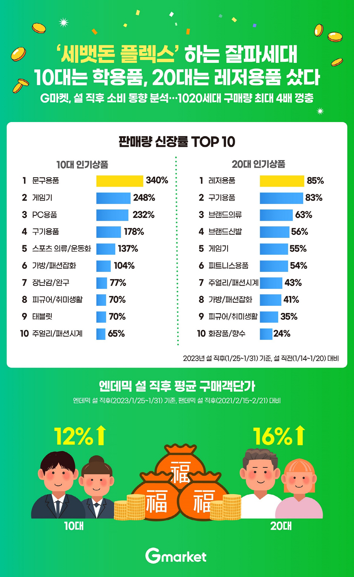 잘파세대 '세뱃돈 플렉스' 잡아라!…G마켓, 1020세대 겨냥 다양한 프…