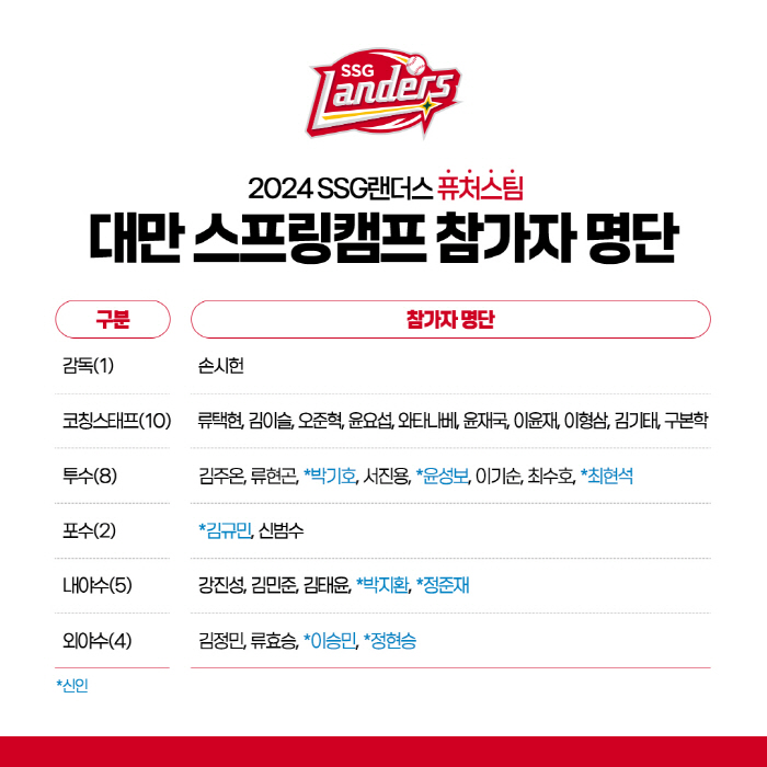 '신인 1,2라운더 모두 포함' 손시헌 감독 체제 SSG 퓨처스팀 15일…