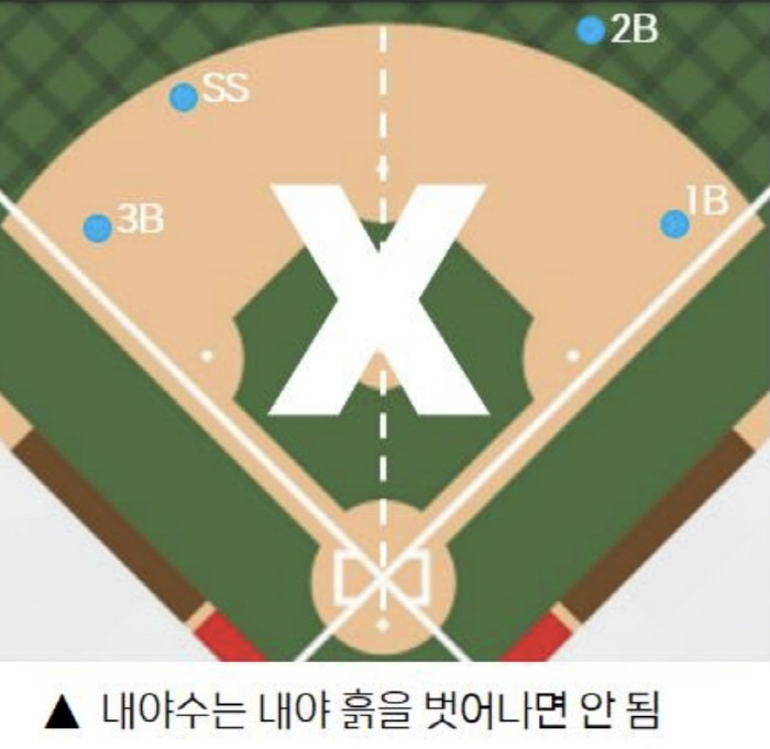 '2익수'가 사라진다. 시프트 제한 '결정적' 규정 '내야수는 내야에만.…