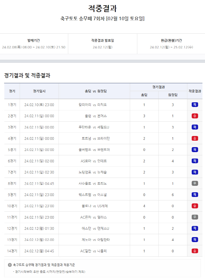 [토토] '1등 적중, 무려 20건'…축구토토 승무패 7회차 적중결과 발…