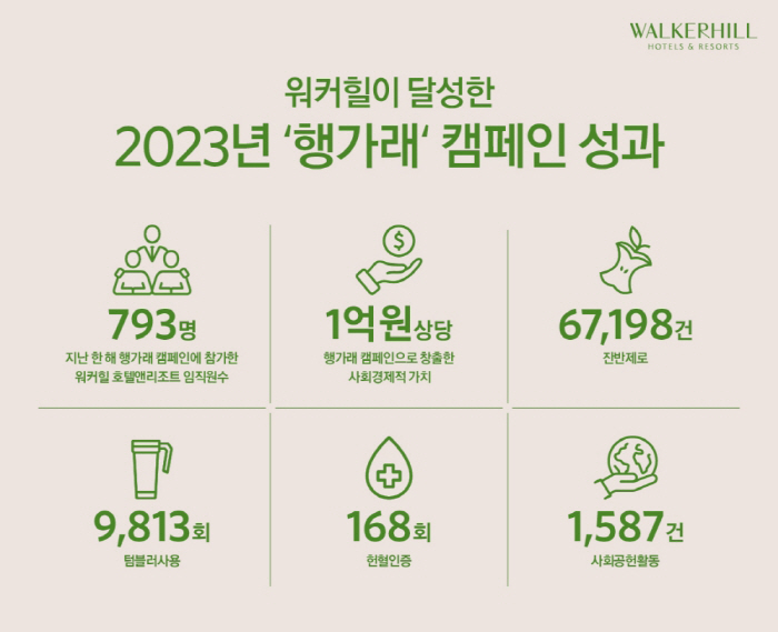 워커힐 호텔앤리조트, '행가래' 캠페인 통해 ESG 성과 창출