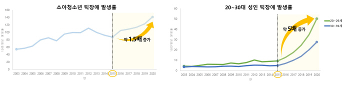 틱장애 발생률 10여년새 2배 급증…신규 환자 5명 중 2명은 성인