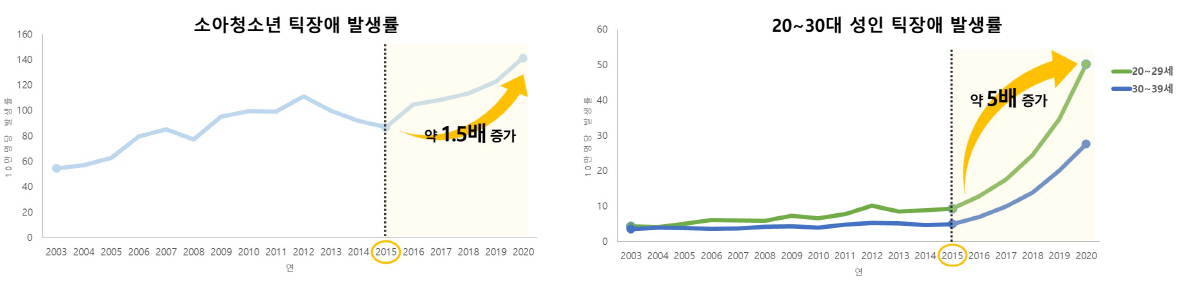 틱장애 발생률 10여년새 2배 급증…신규 환자 5명 중 2명은 성인