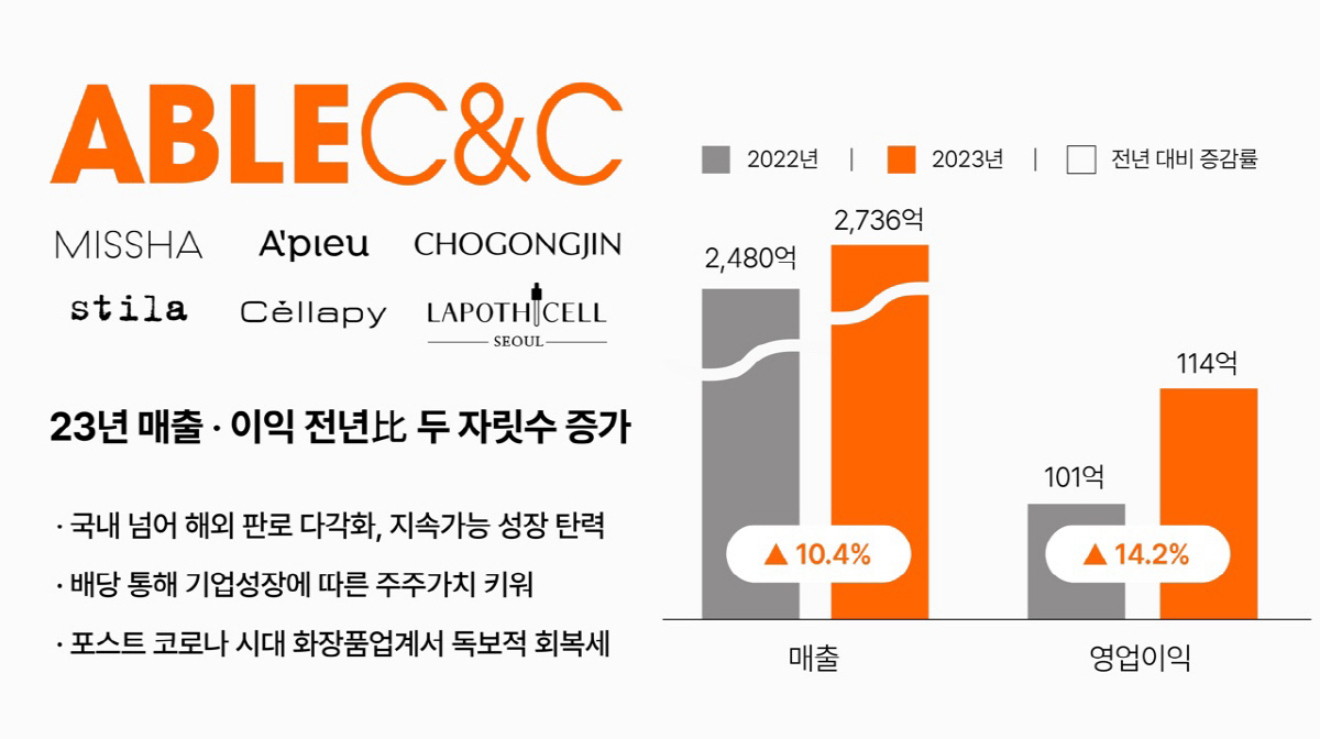 에이블씨엔씨, 지난해 영업익 114억원…전년비 14.2%↑