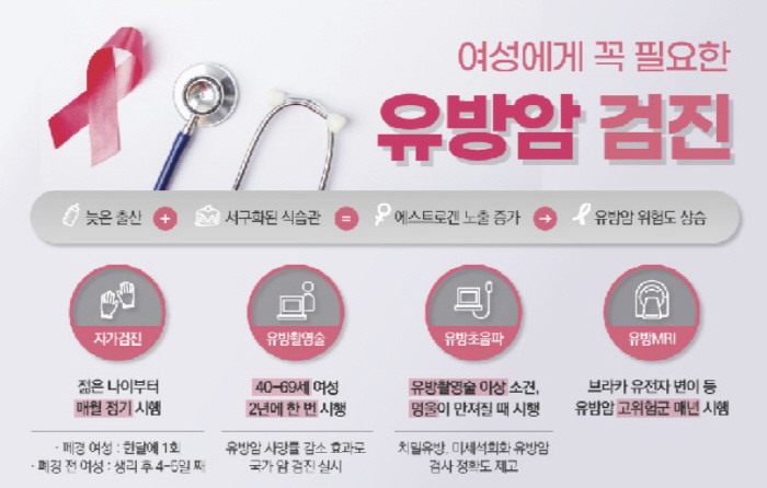 여성 필수 '유방암 검사' 생리 후 며칠째 하나?
