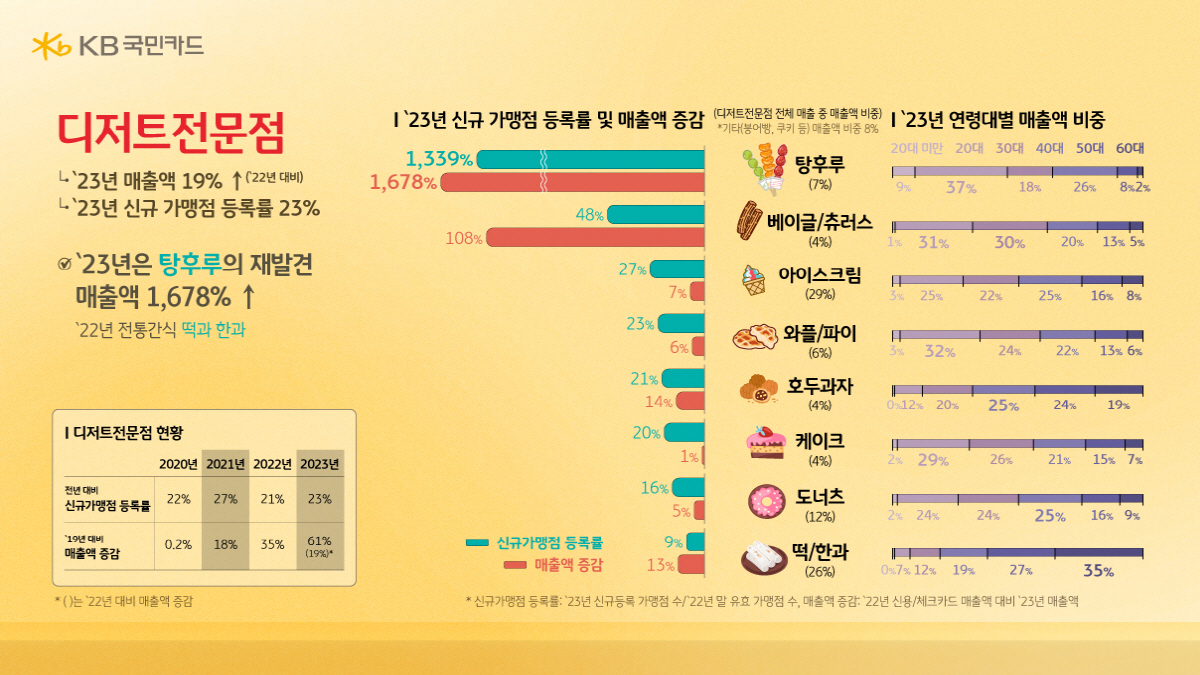 지난해 디저트 전문점·오락서비스 업종 카드 매출 급증