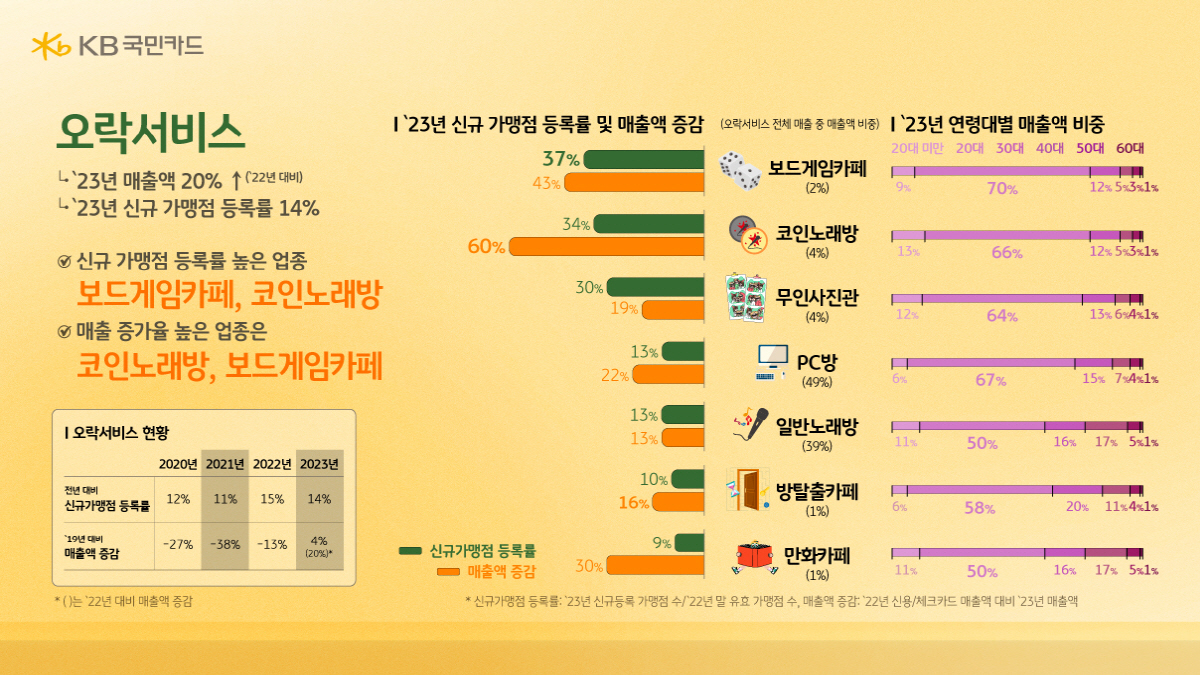 지난해 디저트 전문점·오락서비스 업종 카드 매출 급증