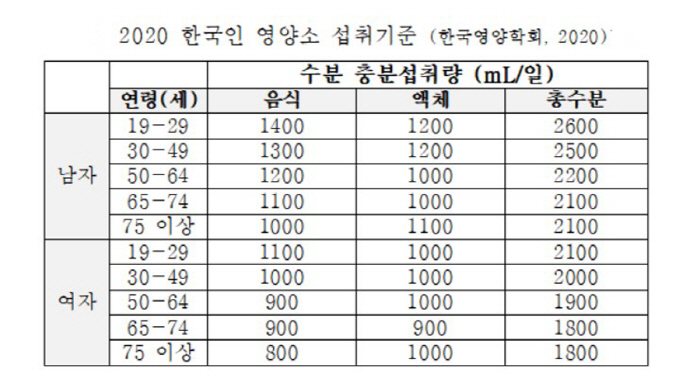 물 무조건 많이 마시면 독? 심부전·신부전 환자 부종 위험
