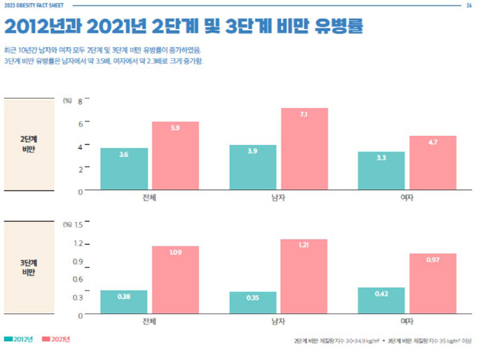 성인 5명 중 2명은 '비만'…젊은층 초고도비만 3배 증가